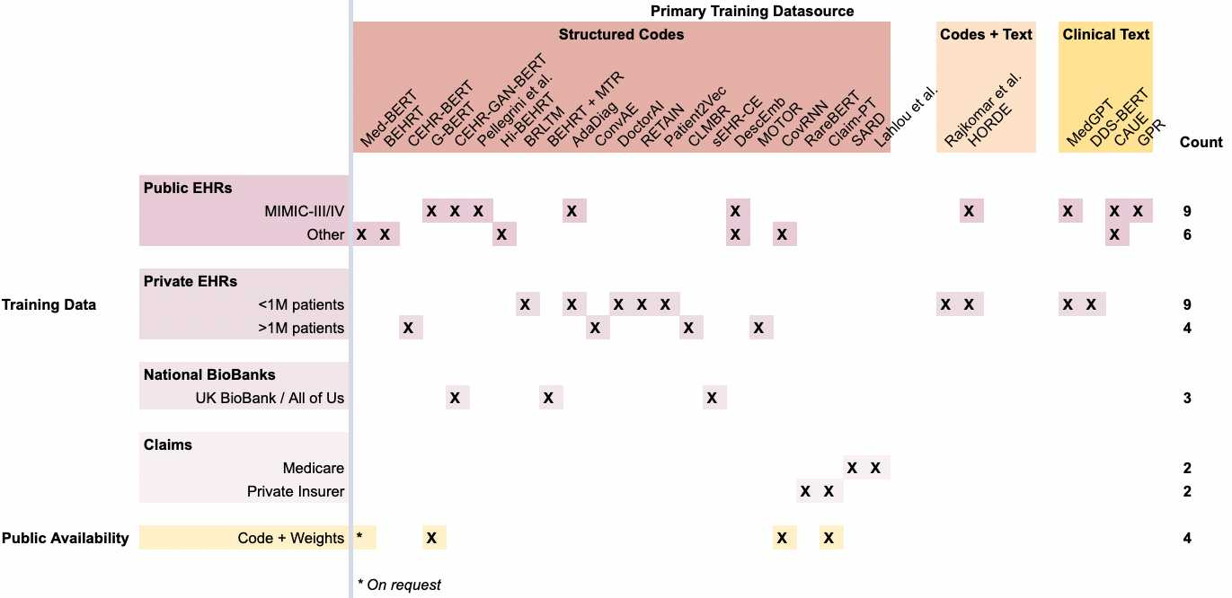 The Shaky Foundations Of Foundation Models In Healthcare